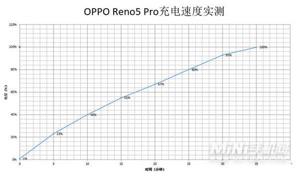OPPOReno5pro和Reno5的区别-参数对比
