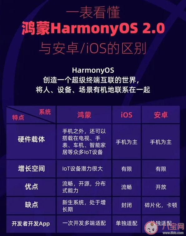 华为鸿蒙OS 2.0支持哪些机型 鸿蒙OS和Android／iOS有哪些区别