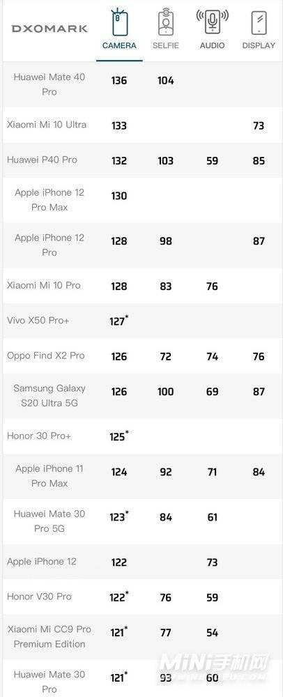 iPhone12DXO排行-iPhone12DXO测评
