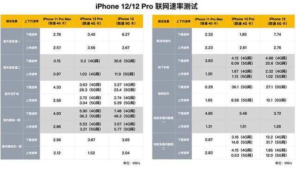iphone12信号测试-iphone12信号实测