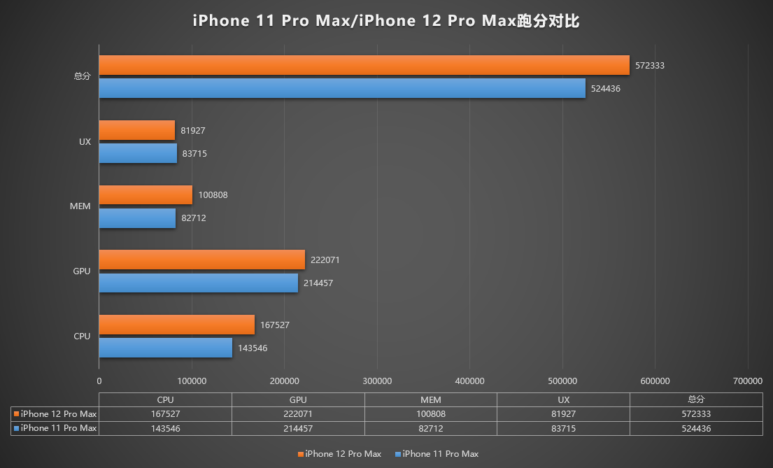 A14处理器战五渣 iPhone 12 Pro Max跑分首曝