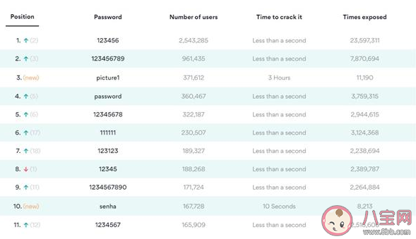 2020年最常用密码盘点 2020最不安全密码排名