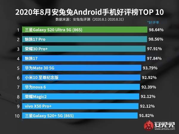 安兔兔发8月Android手机好评榜-安兔兔发8月Android手机好评榜第一名