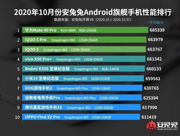 安兔兔安卓性能最新排行-2020年10月安兔兔安卓手机性能排行榜
