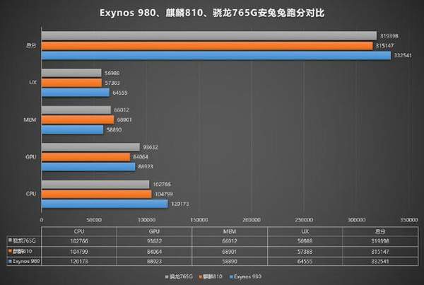 三星exynos980相当于骁龙多少-三星exynos980处理器怎么样