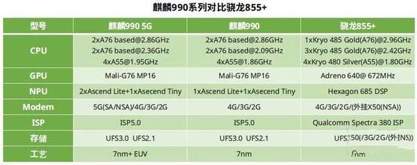麒麟9905G和骁龙855plus哪个好-麒麟9905G和骁龙855plus区别对比