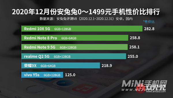 12月Android性价比榜：千元买旗舰芯、小米11高端夺冠