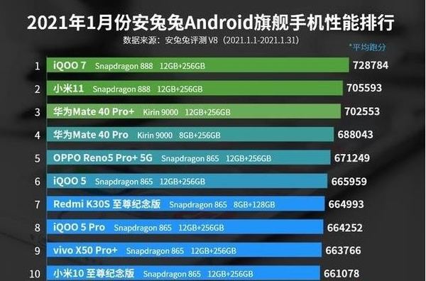 2021年1月安兔兔手机性能排行榜-1月手机性能榜单